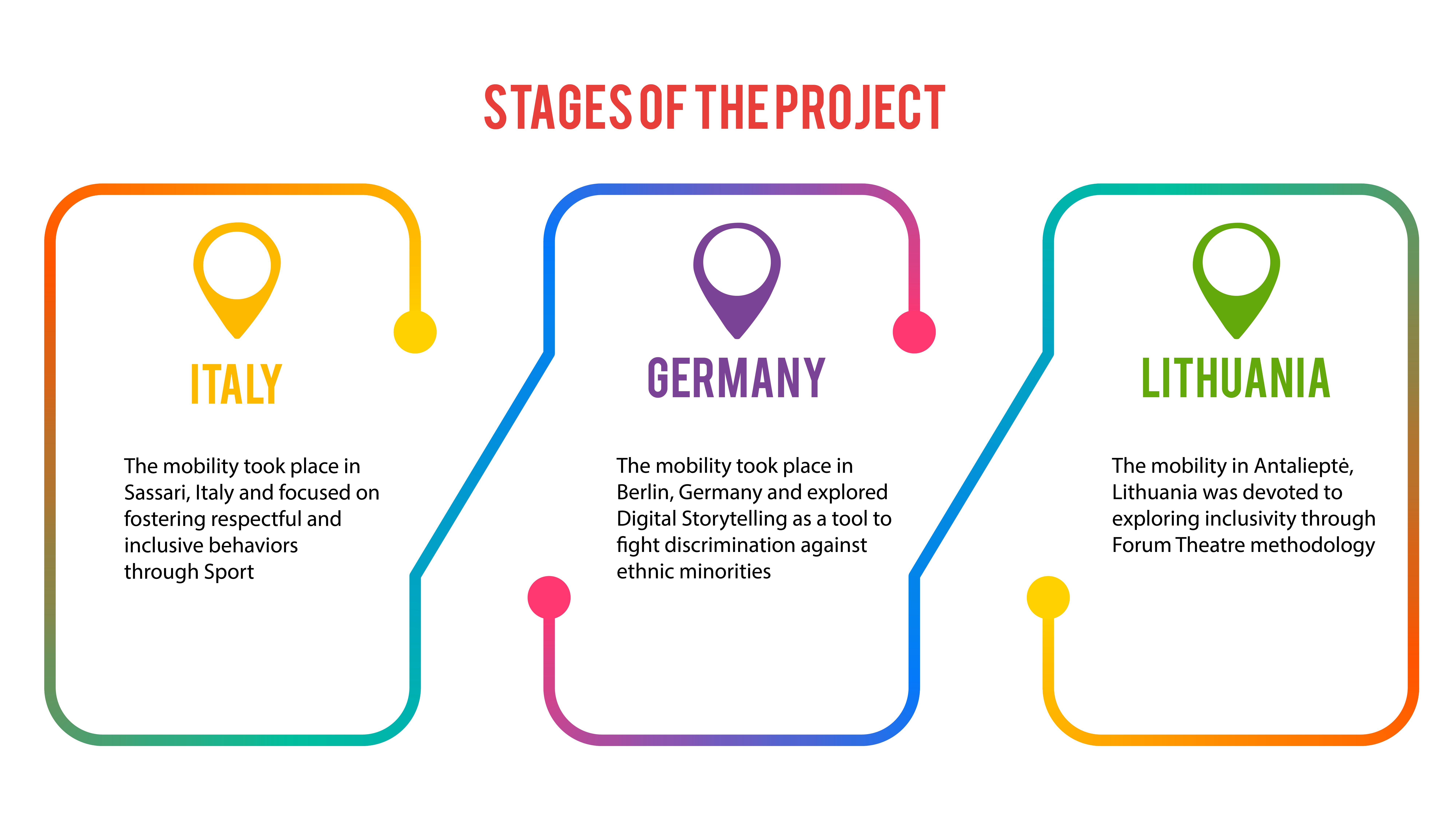 Highway to inclusion cover website stages-02